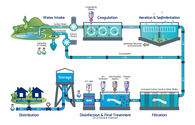 How Water and Wastewater Systems Work
